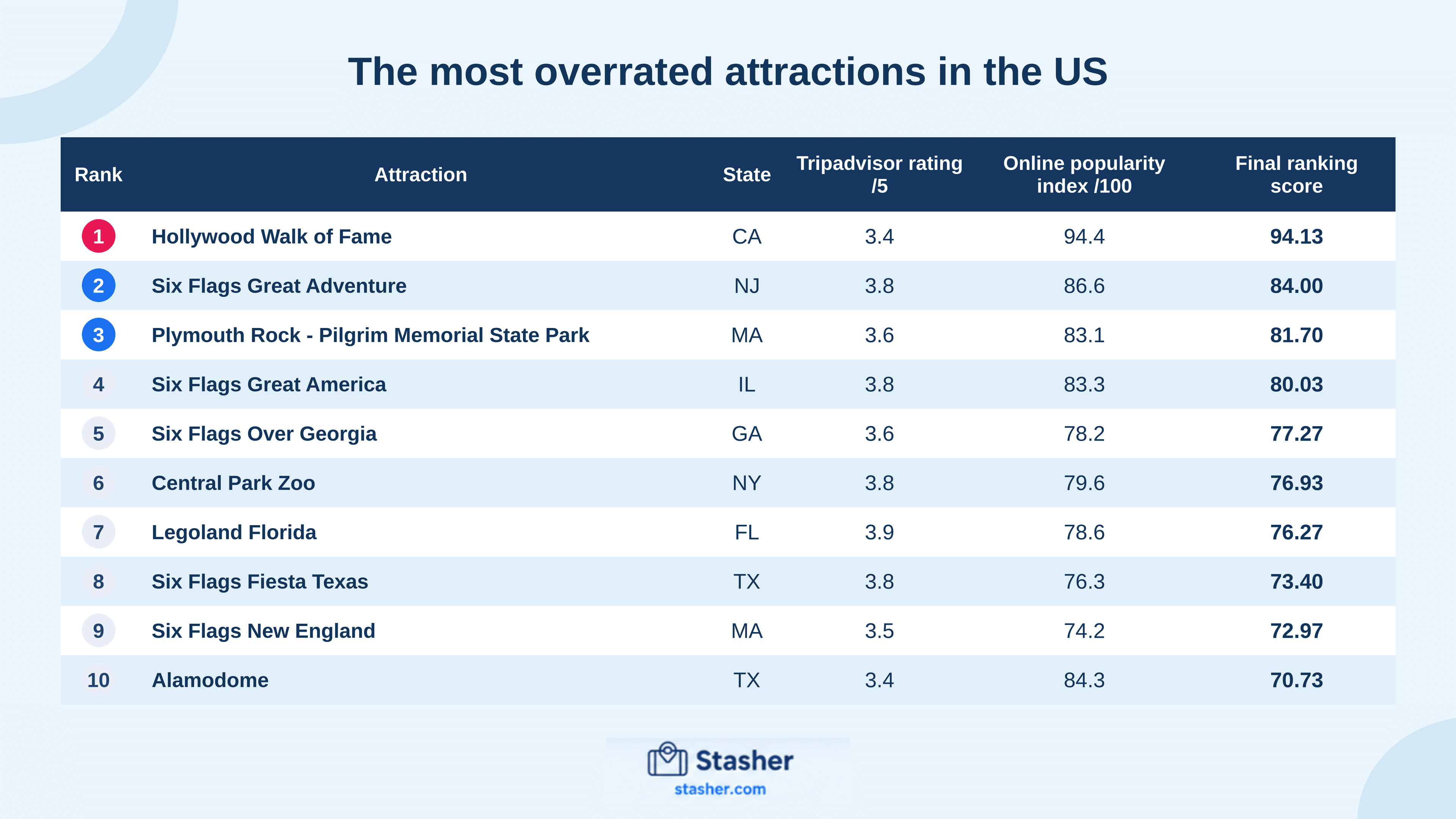 The most overrated and underrated attractions in the US