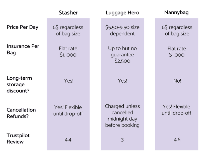 Luggage Storage in Barcelona options