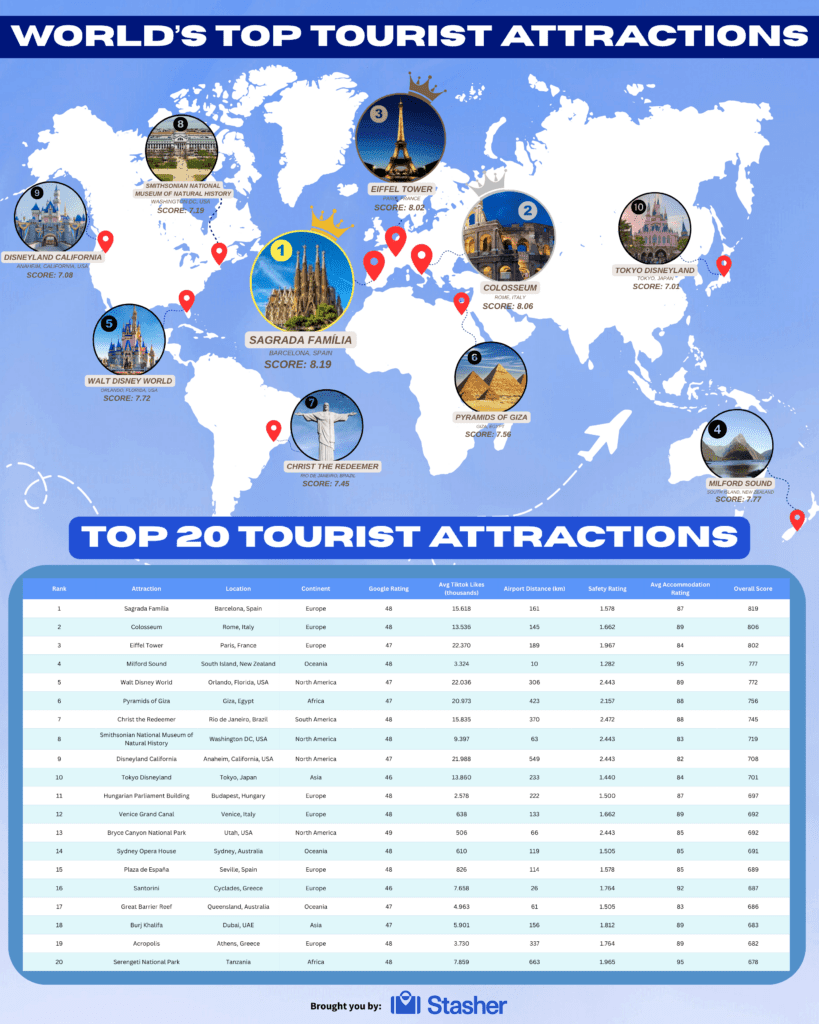 A graphic showing detailed data on best and worst tourist destinations