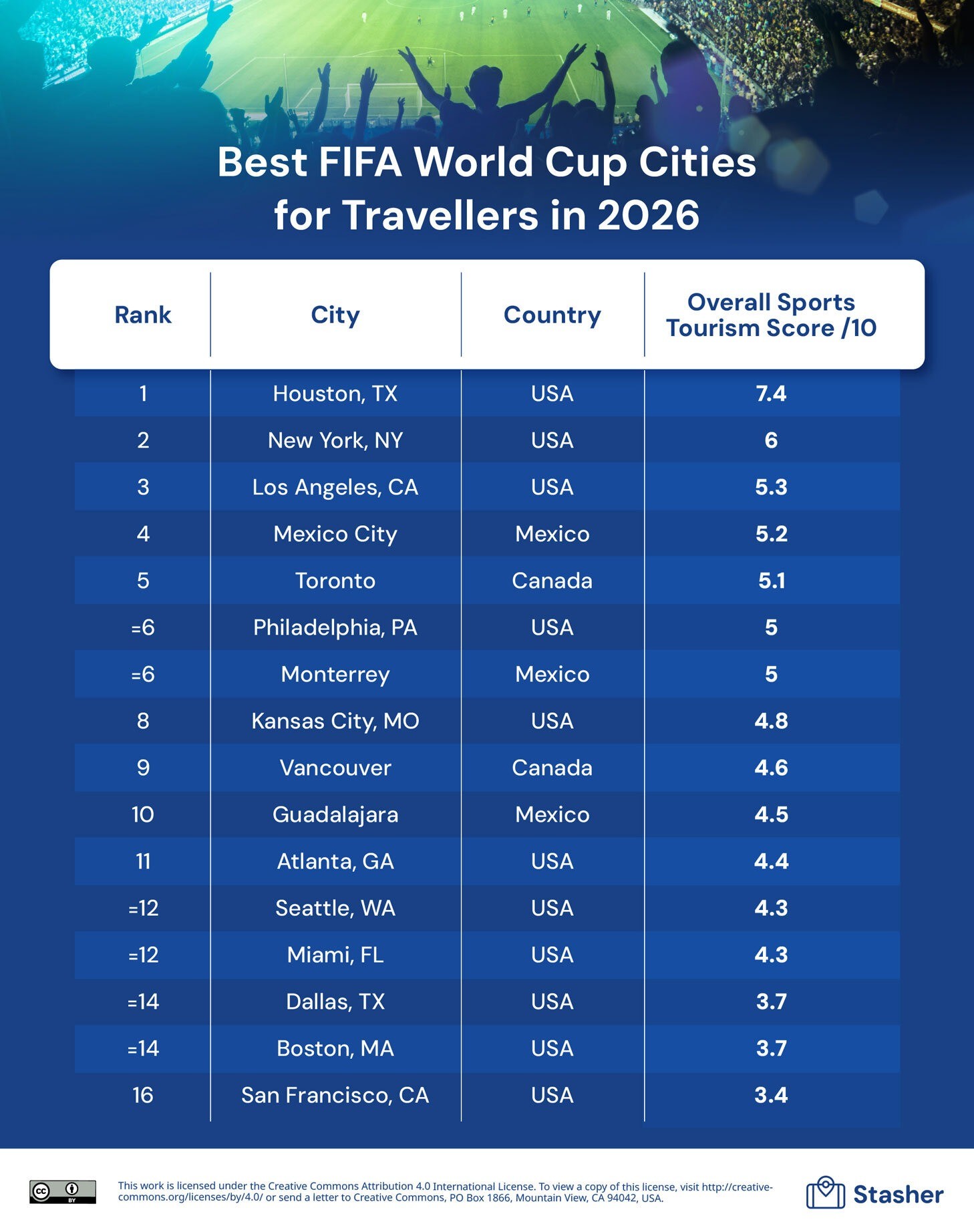 FIFA World Cup 2026 City Rankings – Stasher's Best vs Worst FIFA World Cup 2026 City Rankings – Stasher's Best vs Worst