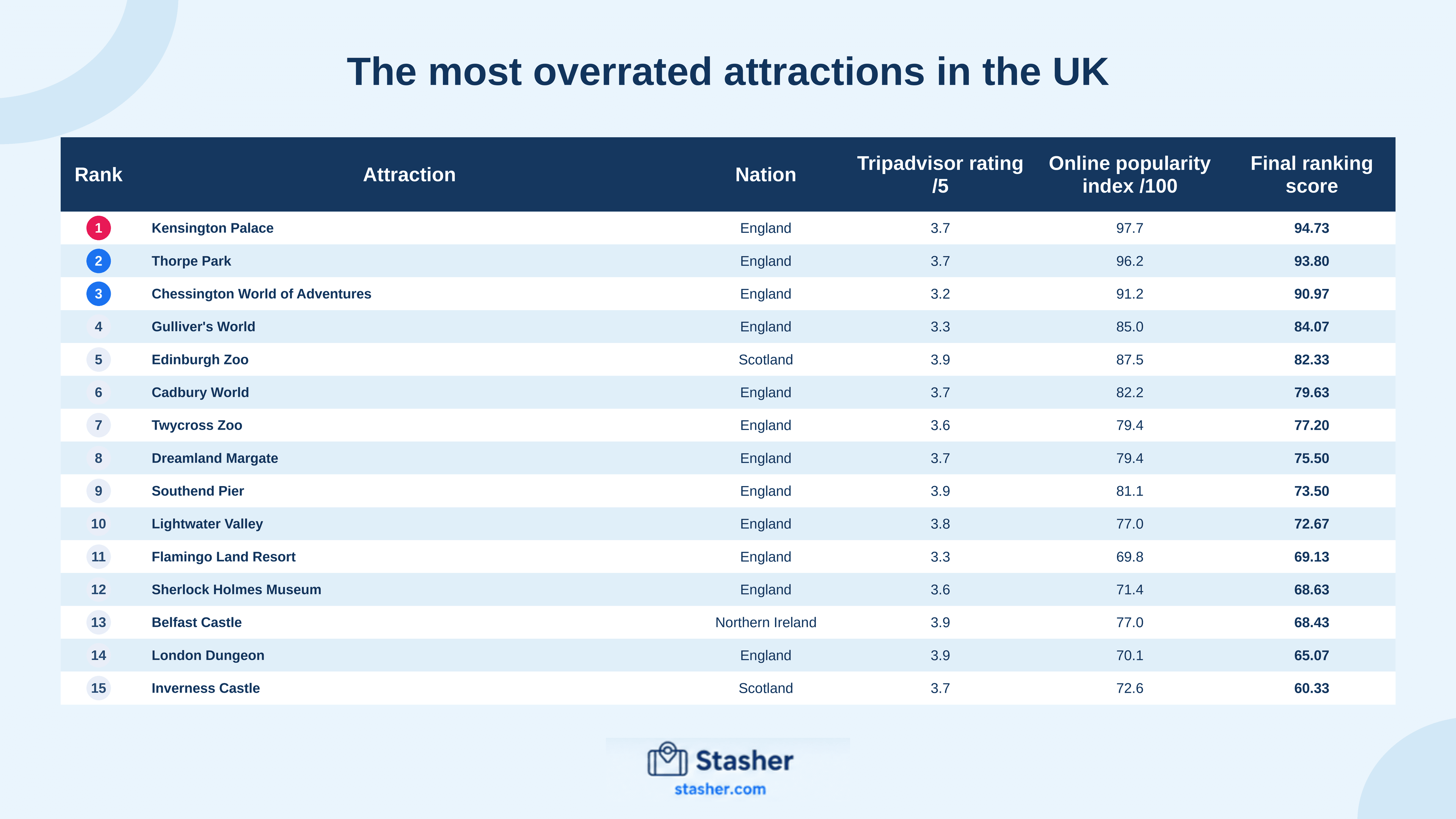 The most overrated and underrated attractions in the UK